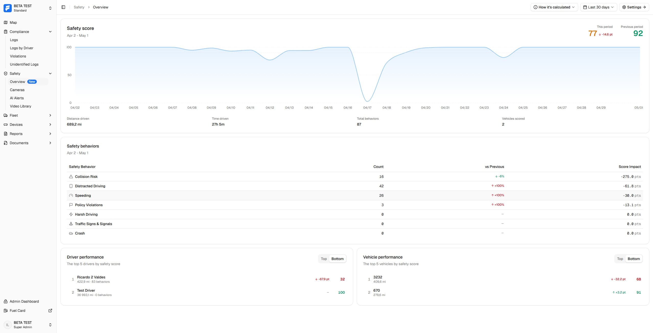 Safety overview with driver scores and trends