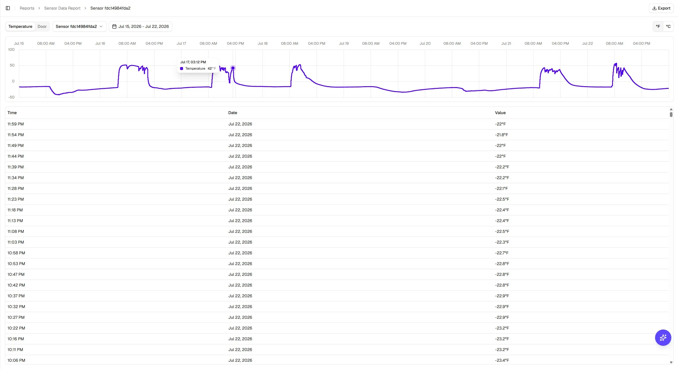 Sensor data report charting reefer temperature over a week with a table of timestamped readings
